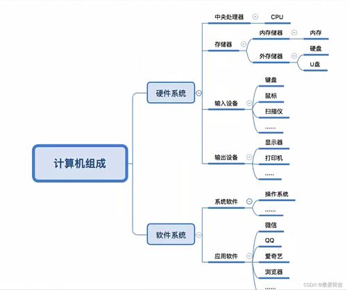 計算機系統的基本構成與軟硬件組成部分